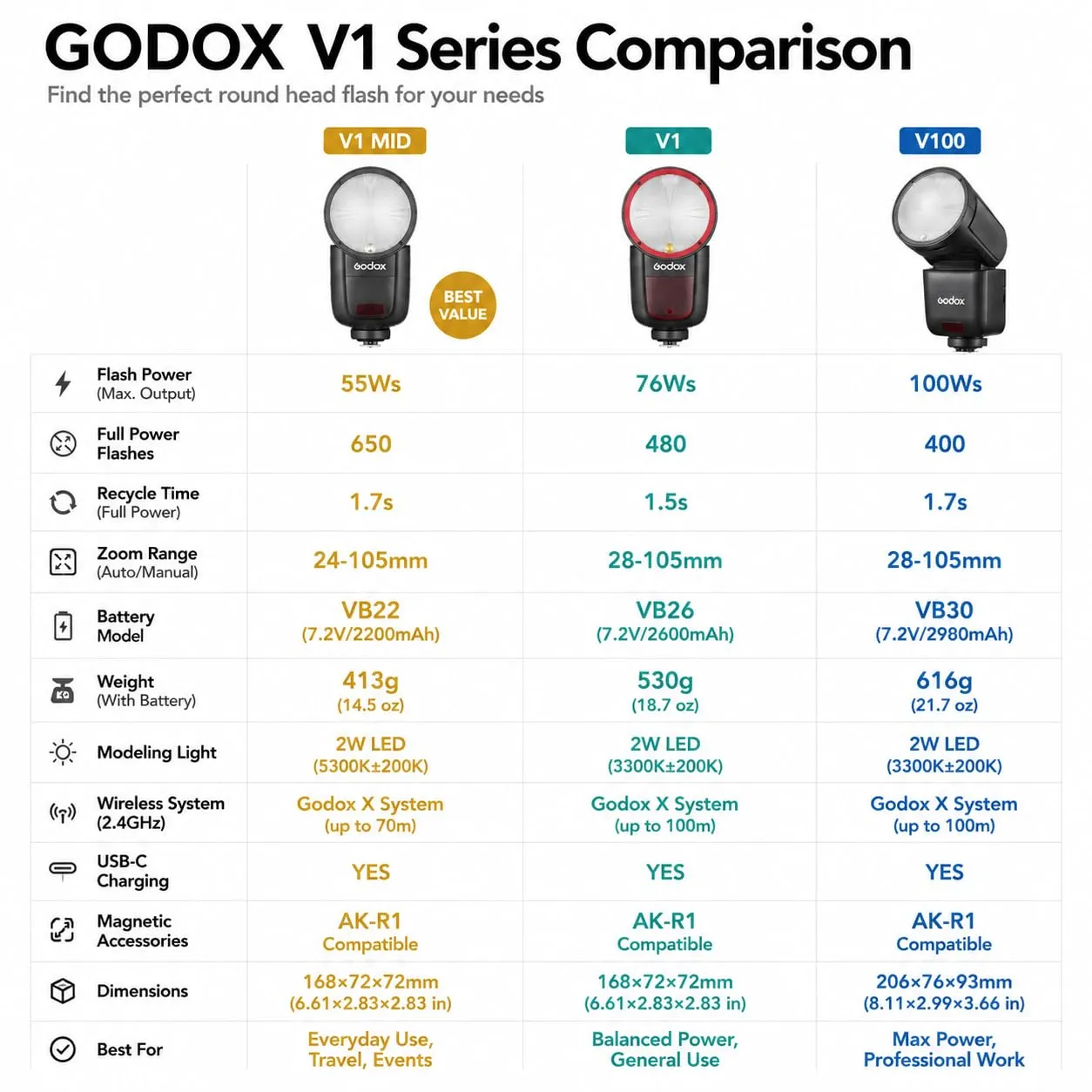 Godox V1 MID-C flash speedlite TTL per Canon 55Ws